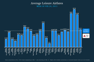 Average Leisure Airfares